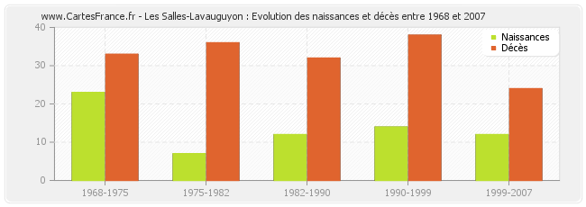 Les Salles-Lavauguyon : Evolution des naissances et décès entre 1968 et 2007